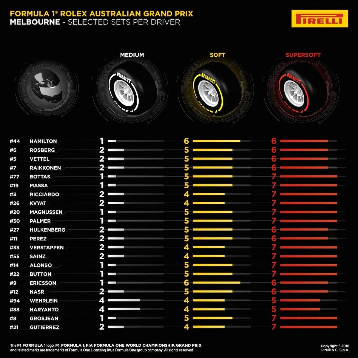 Pneus Pirelli - GP da Austrália