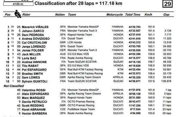 Classificação Final - MotoGP - Le Mans