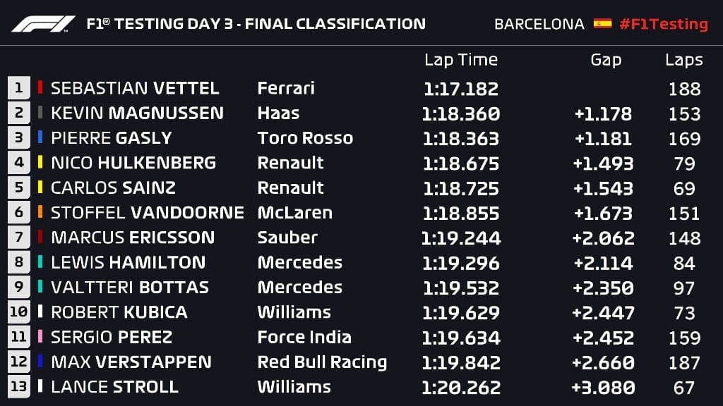 Vettel lidera o dia com boa vantagem em Barcelona e mostra a força da Ferrari para 2018