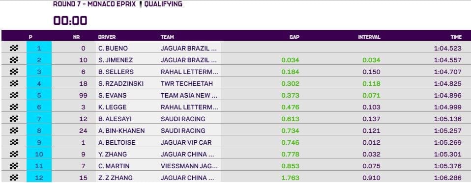 I-Pace eTrophy: Cacá Bueno conquista a pole position em Mônaco com Jimenez em 2º