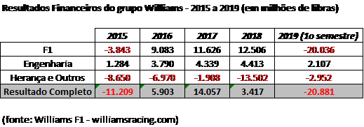 Jogada ousada da Williams: empréstimo garantido com instalações