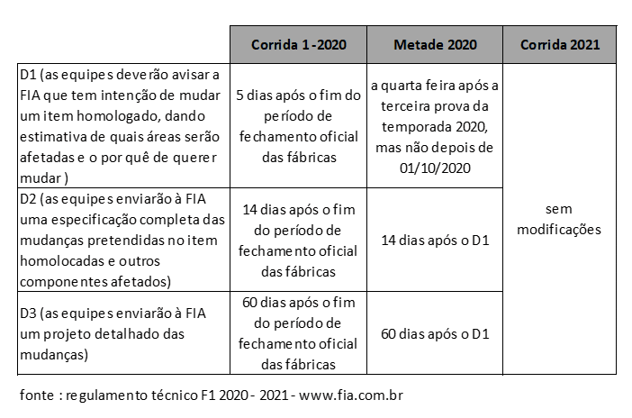 Fórmula 1 quer entender como evoluir em 2020