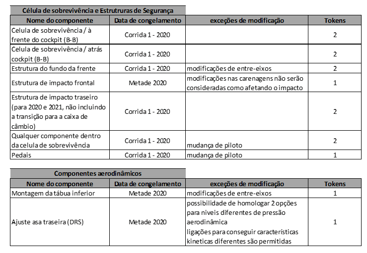 Fórmula 1 quer entender como evoluir em 2020