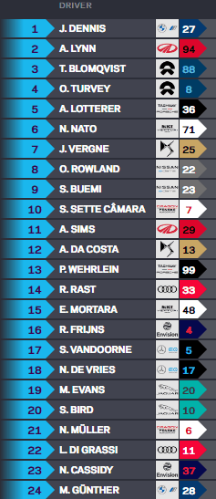 Jake Dennis conquista a primeira pole position na Fórmula E em Valência