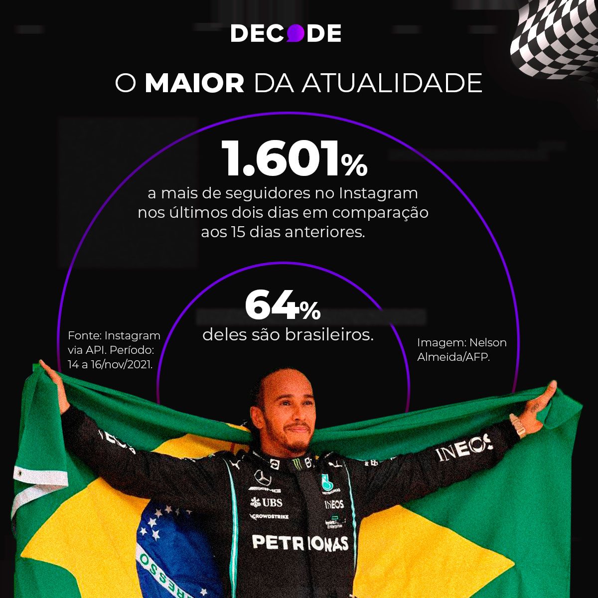 Após homenagem de Hamilton a Senna no último domingo, nome do ídolo brasileiro cresce 583% nas buscas no Google