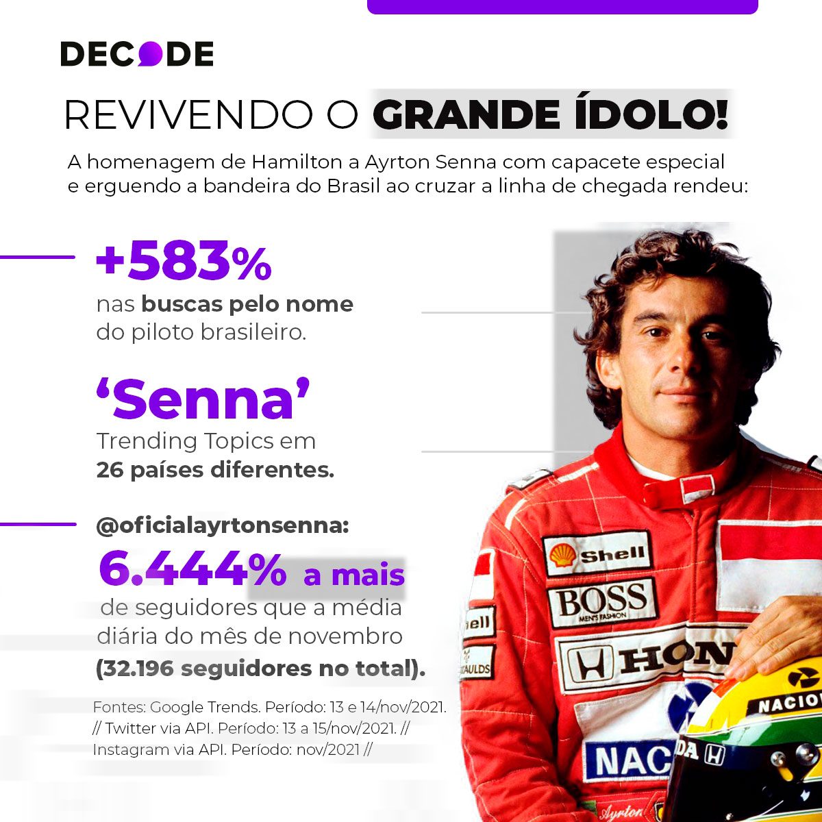 Após homenagem de Hamilton a Senna no último domingo, nome do ídolo brasileiro cresce 583% nas buscas no Google