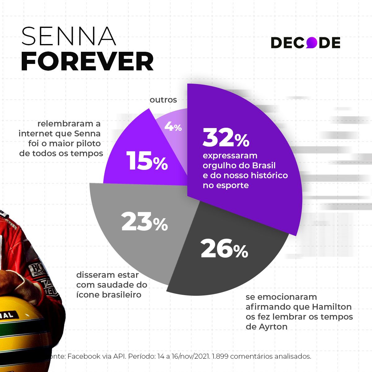 Após homenagem de Hamilton a Senna no último domingo, nome do ídolo brasileiro cresce 583% nas buscas no Google