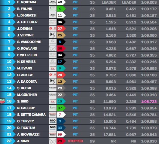 Mortara vence corrida 2 da FE marcada por safety-car em Diriyah. Di Grassi é 3º