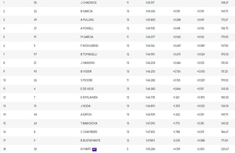 Chadwick domina e é mais rápida do TL1 da W Series em Barcelona. Tomaselli é 7ª