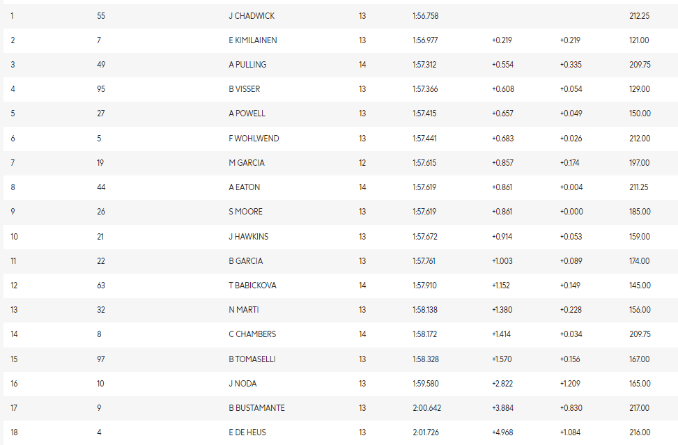 Chadwick bate Kimiläinen e fica com pole-position do GP da Inglaterra da W Series