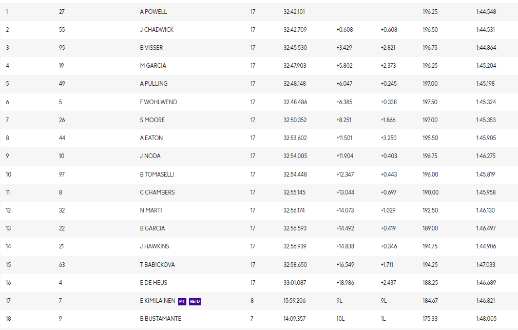 Powell domina de ponta a ponta e vence GP da Hungria da W Series. Tomaselli pontua