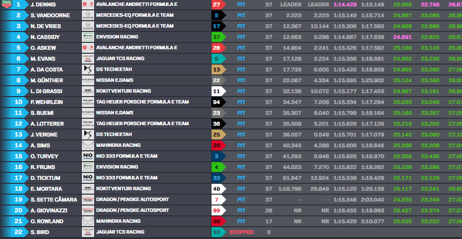 Dennis faz valer pole-position e vence de ponta a ponta corrida 1 da FE em Londres