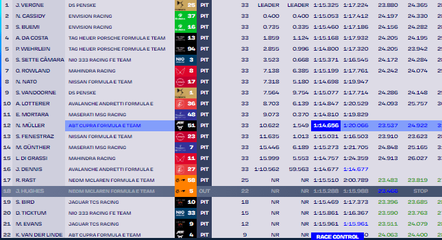 Vergne segura Cassidy e vence ePrix de Hyderabad da FE. Sette Câmara é 5º