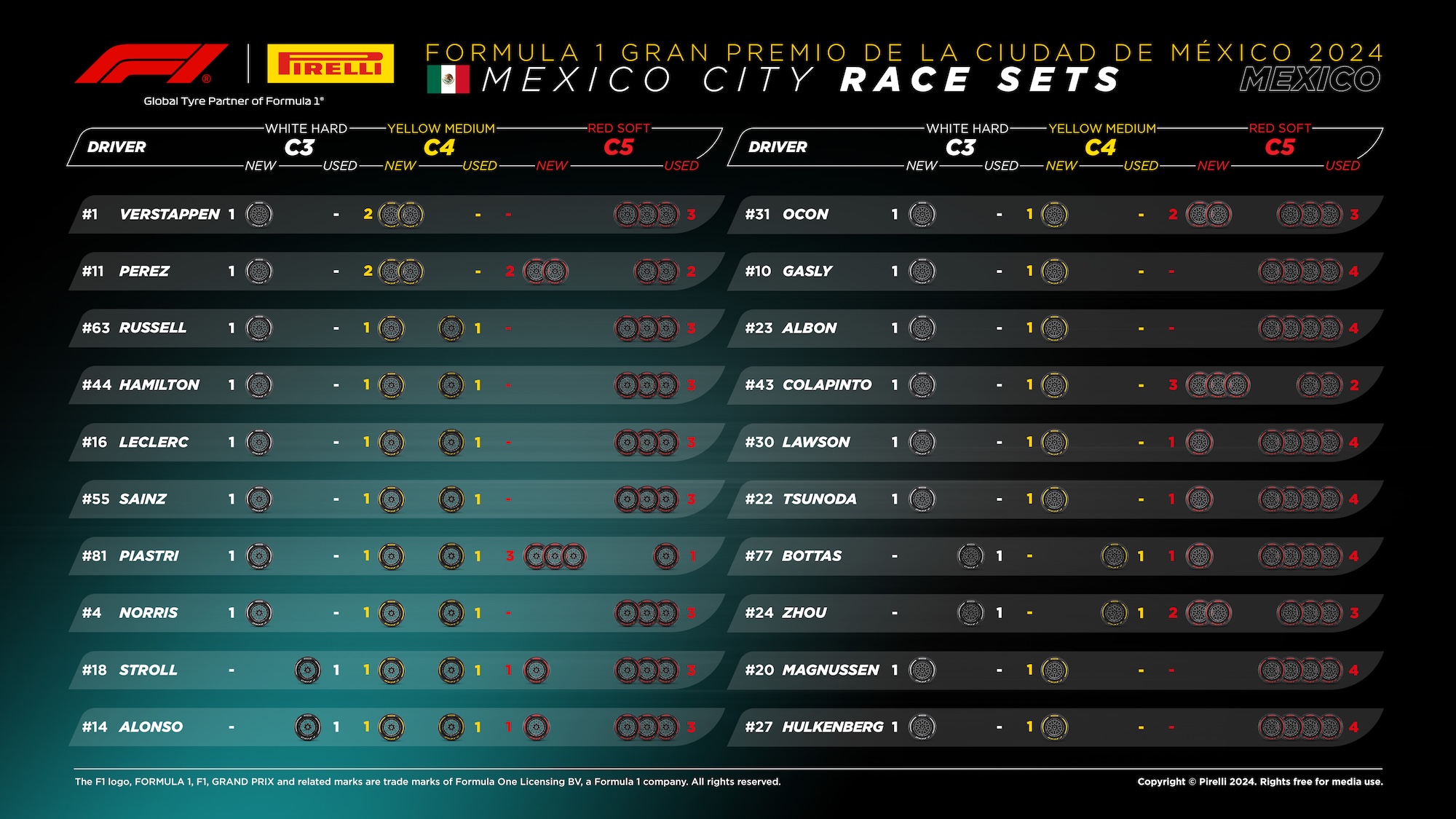 F1: Predicciones de estrategia de carrera para el GP de México 2024