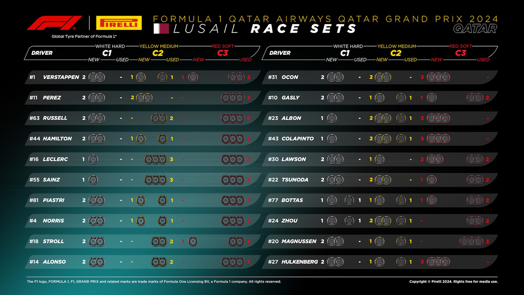 F1: Estratégias de pneus prometem agitar GP do Catar em Lusail